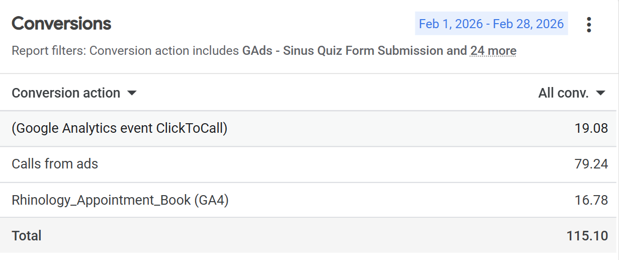 Google Ads Conversions Breakdown