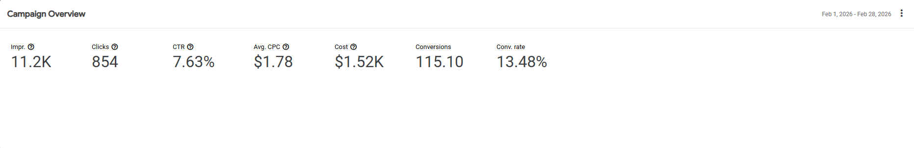 Google Ads Key Metrics Overview