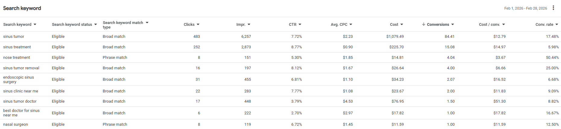 Google Ads Keywords Overview